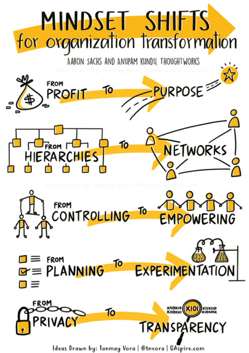 Mindset Shifts For Organizational Transformation – QAspire By Tanmay Vora